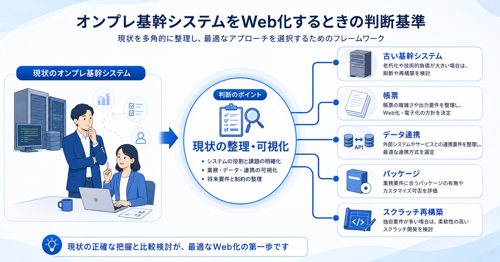 オンプレ基幹システムをWeb化するときの判断基準