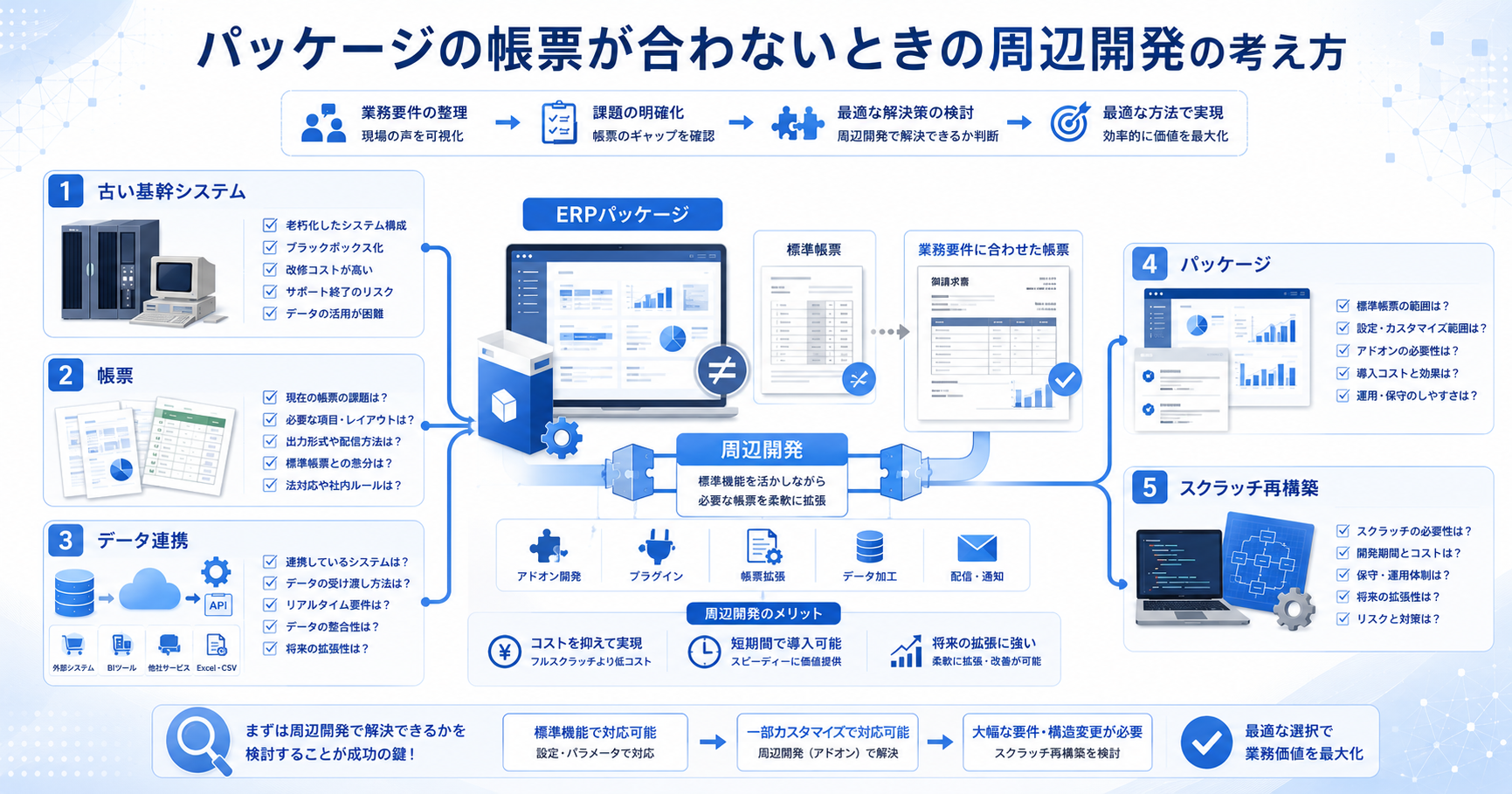 パッケージの帳票が合わないときの周辺開発の考え方