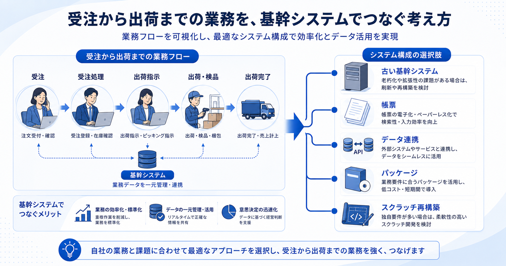 受注から出荷までの業務を基幹システムでつなぐ考え方
