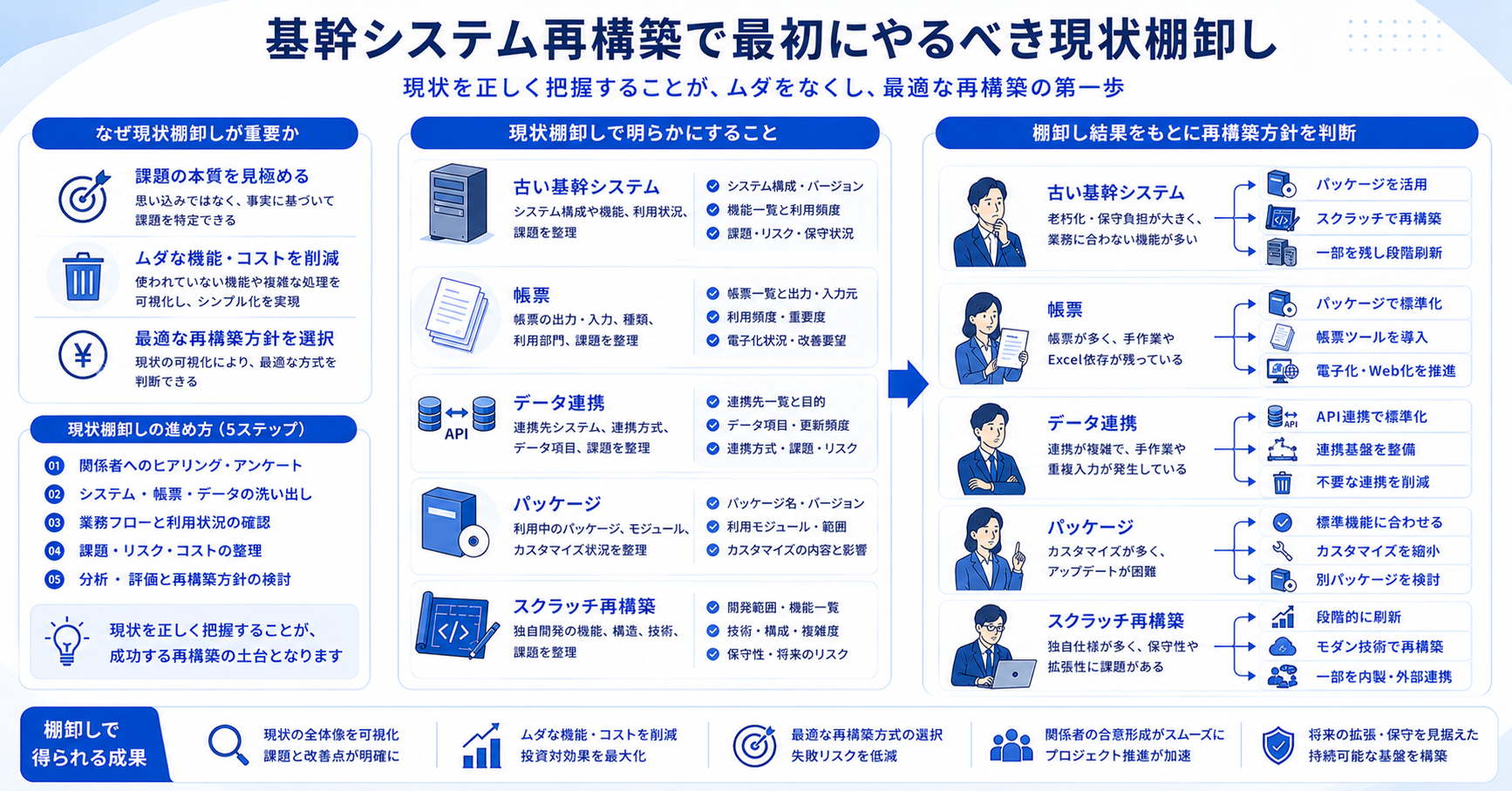 基幹システム再構築で最初にやるべき現状棚卸し