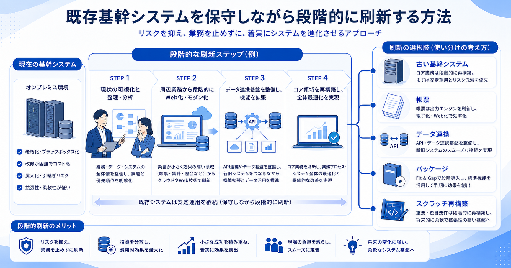 既存基幹システムを保守しながら段階的に刷新する方法