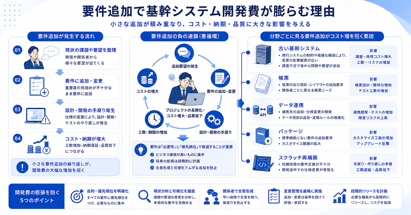要件追加で基幹システム開発費が膨らむ理由