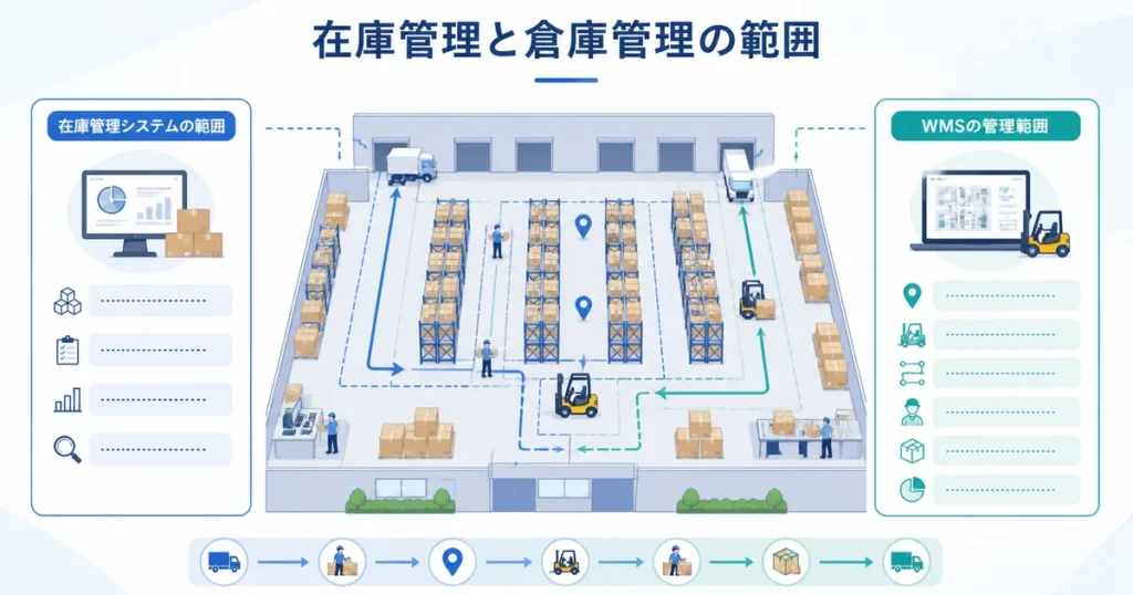 在庫管理システムと倉庫管理システム・WMSの違い｜小規模企業はどちらを選ぶべきか