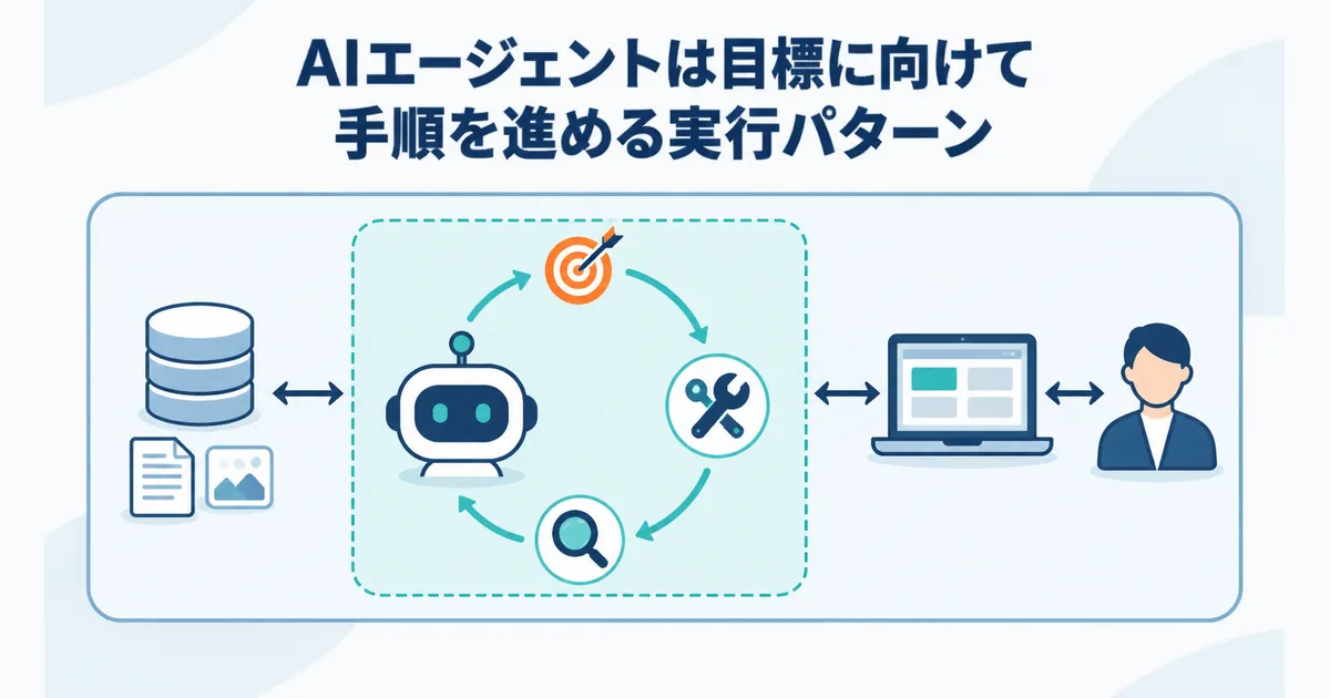 AIシステム全体の枠内にモデルや人の確認と並べてAIエージェントの自律的な実行部分を示した概念図