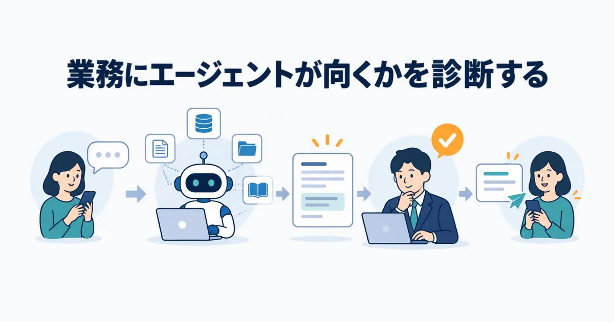 問い合わせを受けて情報検索と照合を行い回答案を作成して人が確認するAIエージェント導入候補の業務フロー図