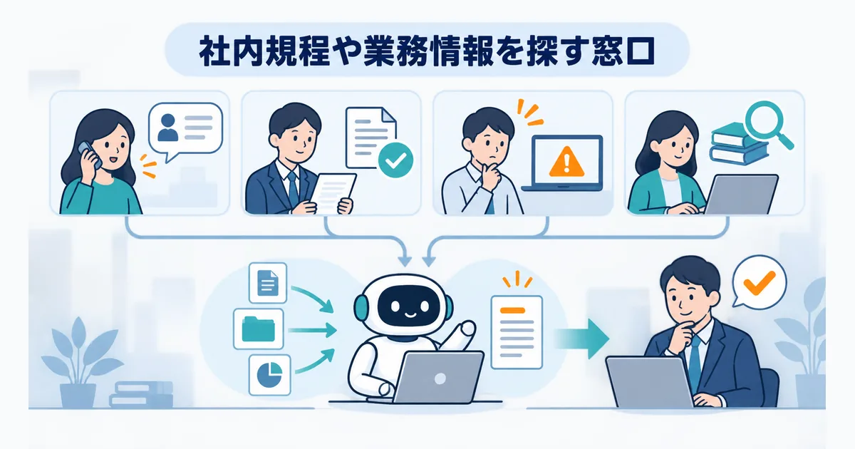 問い合わせ分類、申請書確認、障害対応、社内情報検索の各業務で、AIエージェントが情報整理と下書きを支援し担当者が判断する活用シナリオ図