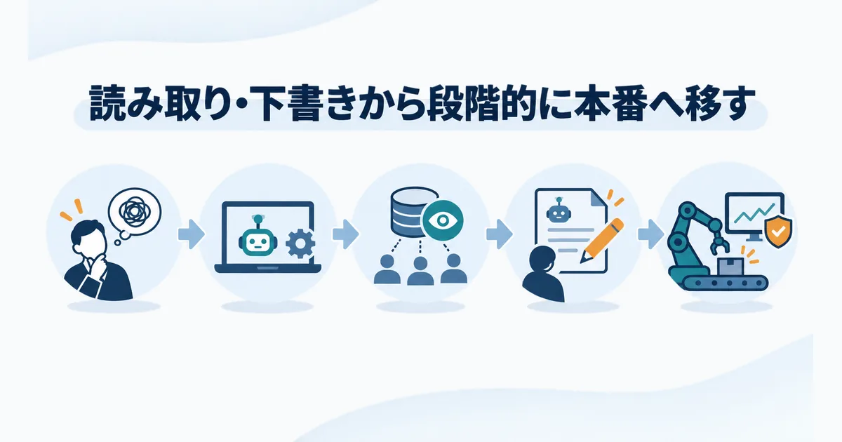 業務課題の整理からPoC、読み取り限定、下書き支援、承認付き操作、本番監視へ進む段階的なAIエージェント導入ロードマップ