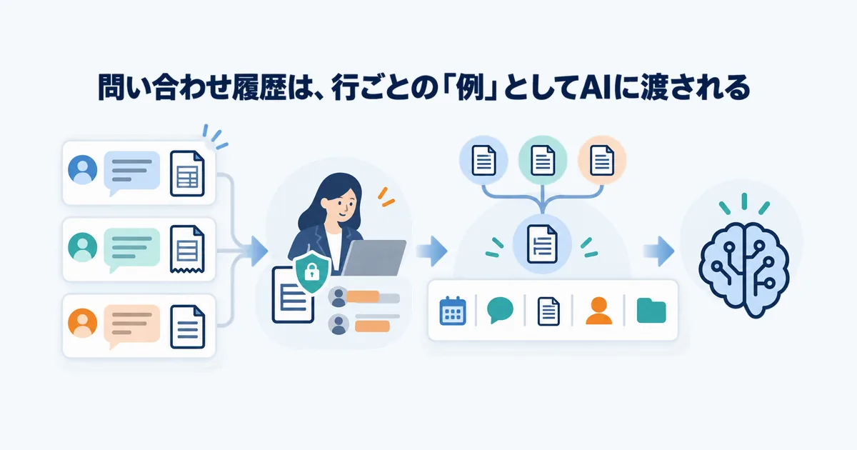 問い合わせ履歴の入力データが確認と整形を経て、AIに渡す項目へ整理される流れ
