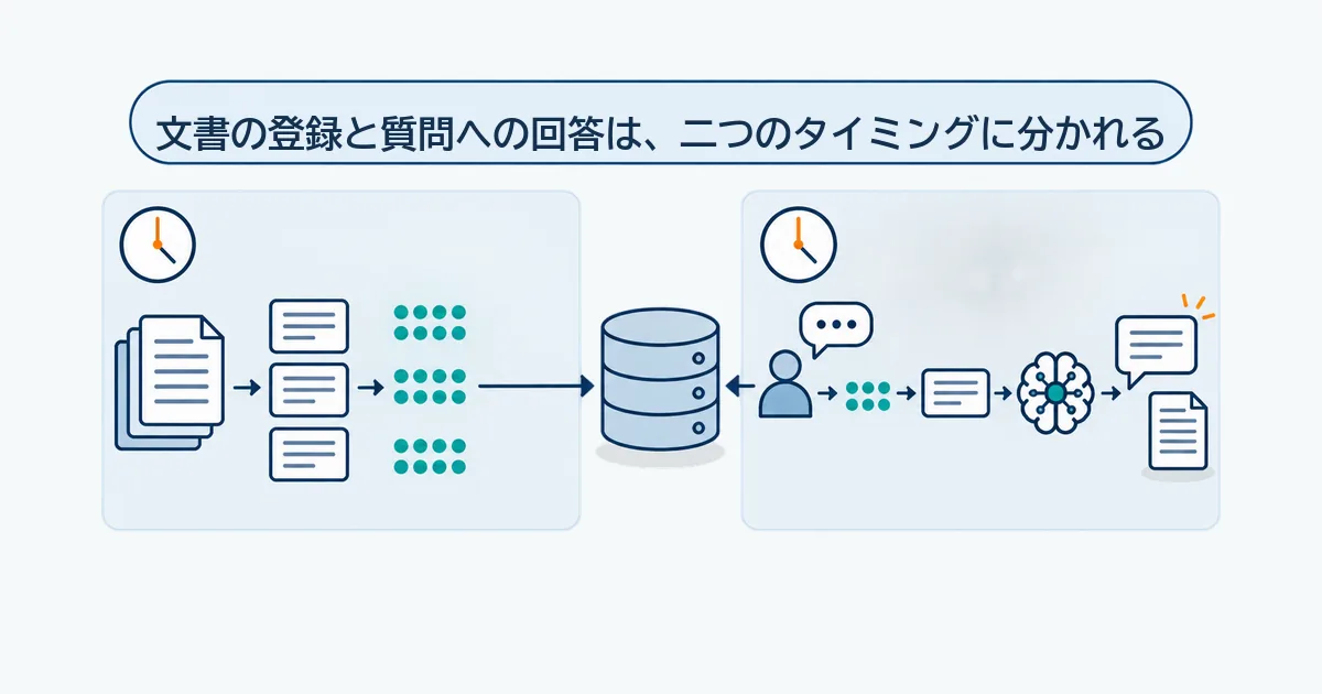 登録文書を検索用インデックスに準備し、質問時に関連箇所を取得して生成AIへ渡すRAGの流れ