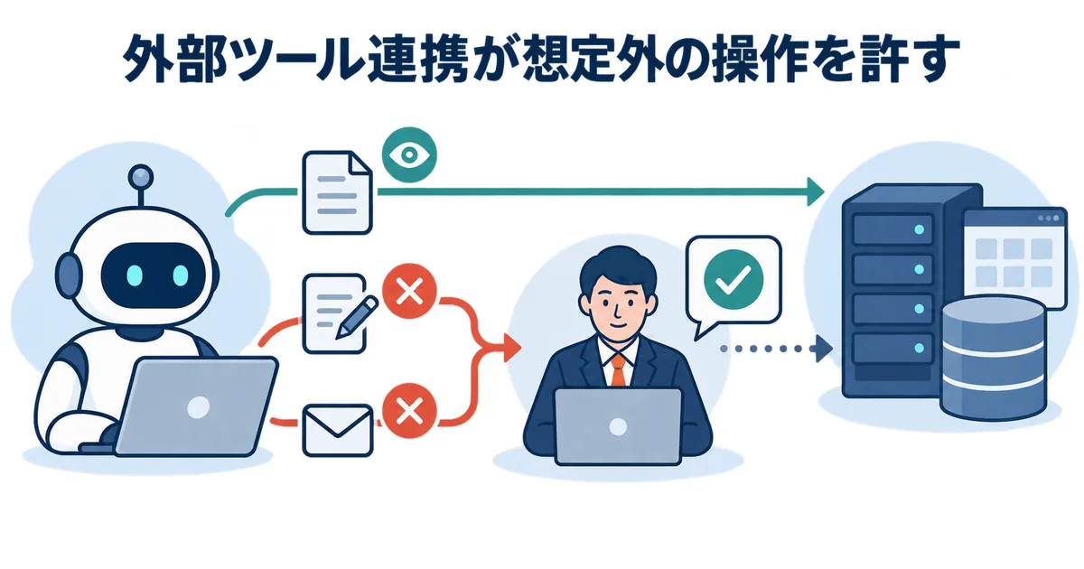 AIと社内システムの連携で、閲覧権限と実行権限を最小化して確認するセキュリティ設計のイメージ