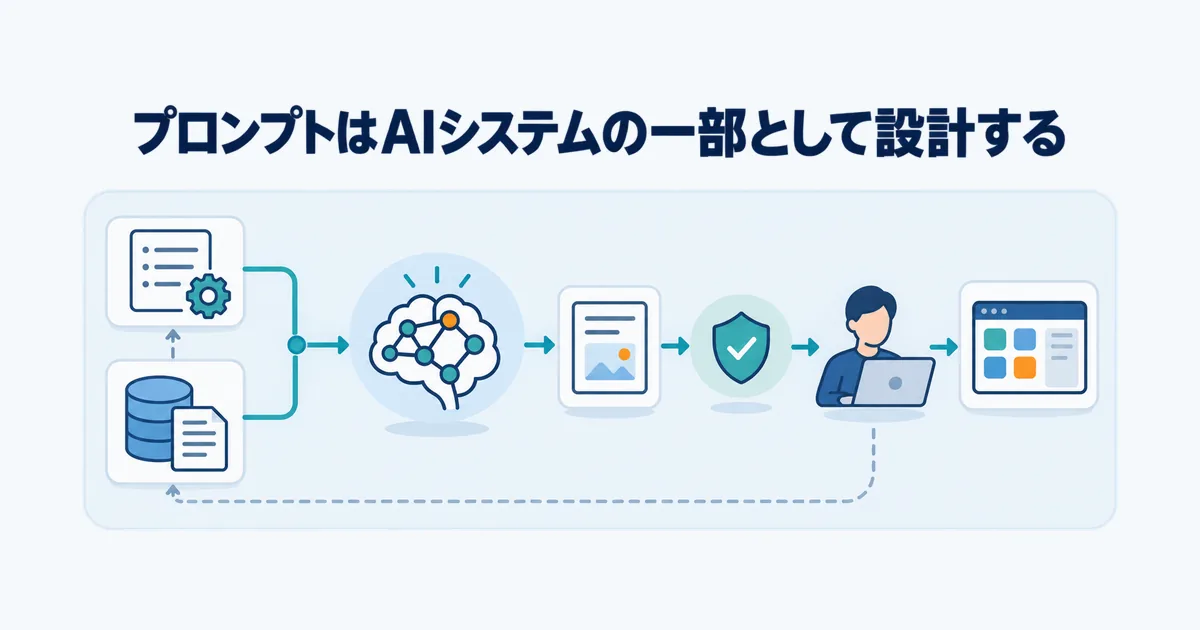 システム指示、業務データ、AIモデル、出力検証、人の確認をつないだAIシステムの構成図