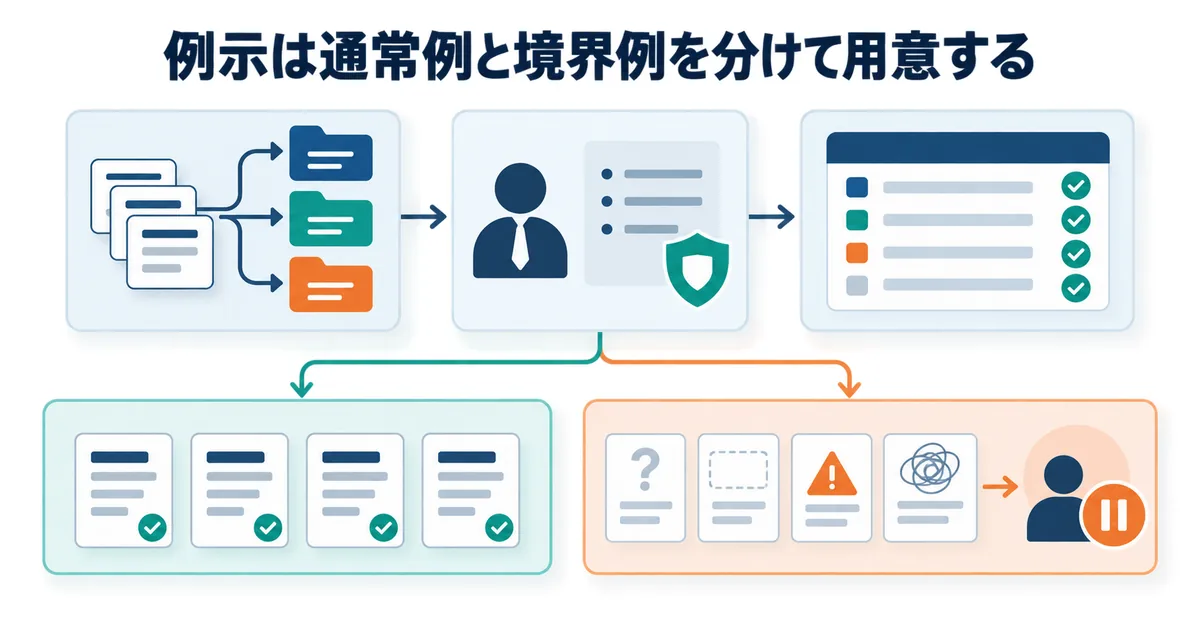分類タスク、コンテキスト、出力スキーマ、例示を分けて記載したシステムプロンプト設計例