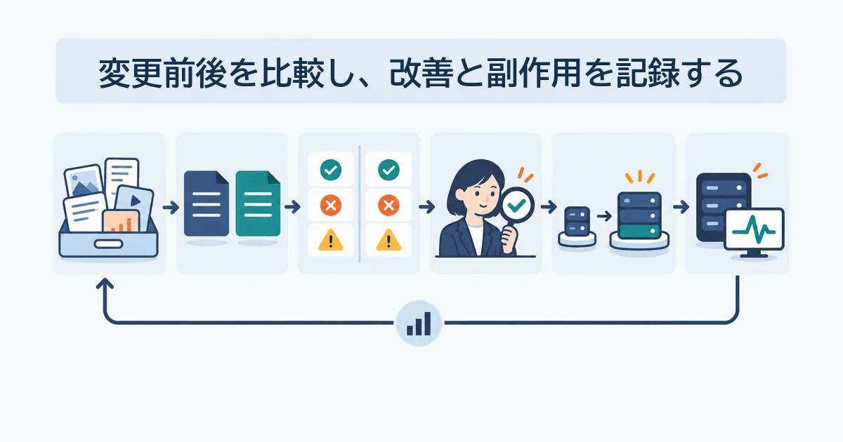 評価データでプロンプト変更前後を比較し失敗分類と段階リリースへつなげる改善サイクル
