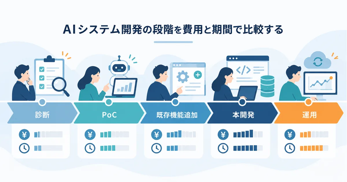 AIシステム発注の費用を、診断・PoC・既存機能追加・本開発・運用の段階に分けて比較するロードマップのイメージ