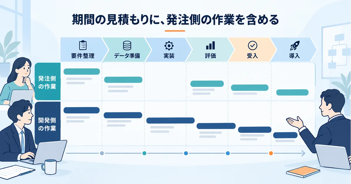 AIシステム開発の期間を、要件整理・データ準備・実装・評価・受入・導入に分け、発注側と開発側の作業を並べて確認する工程表のイメージ