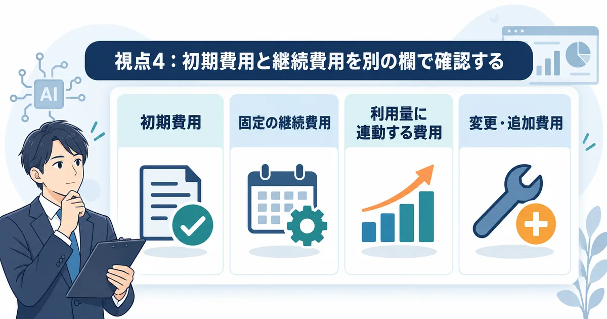 AIシステムの初期費用と月額の運用費、追加開発費を別々に比較する見積もり表のイラスト