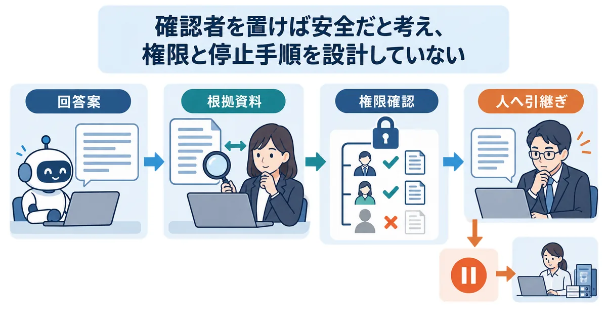 AIの回答案を根拠資料と照合する担当者と、閲覧権限や人への引継ぎを示す業務フローのイメージ