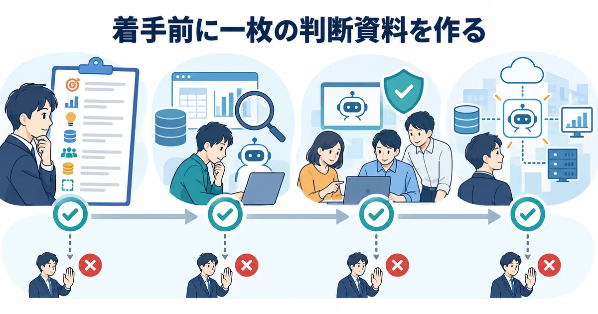 業務の現状整理から小規模検証、限定運用、本番展開へ進み、各段階で担当者が合否を判断するロードマップのイメージ