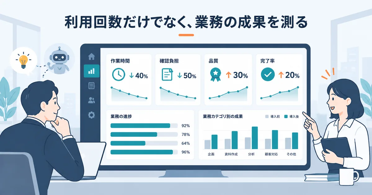 AI導入後の成果を、利用回数ではなく作業時間・確認負担・品質・完了率で確認する運用ダッシュボードのイメージ