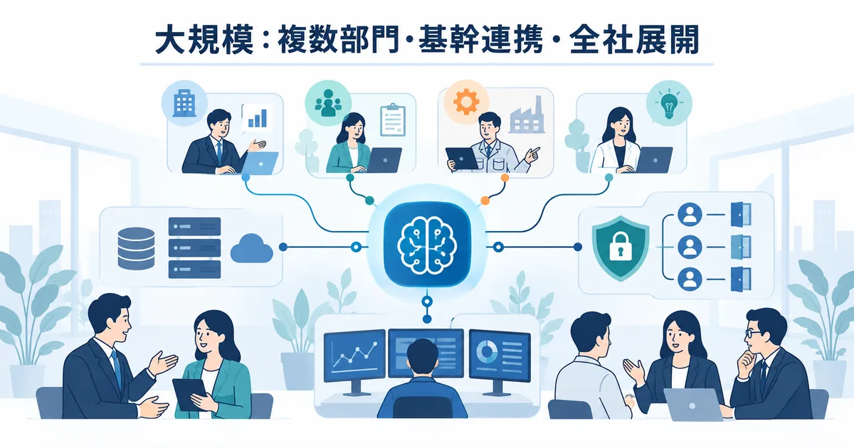 複数部門のAIシステム構築で権限・連携・運用を段階的に設計する全体像の図解