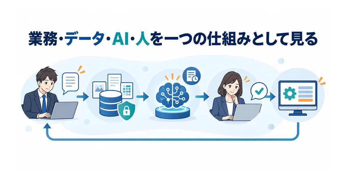 業務担当者、社内データ、AIの処理、確認者、既存システムがつながるAIシステムの構成図
