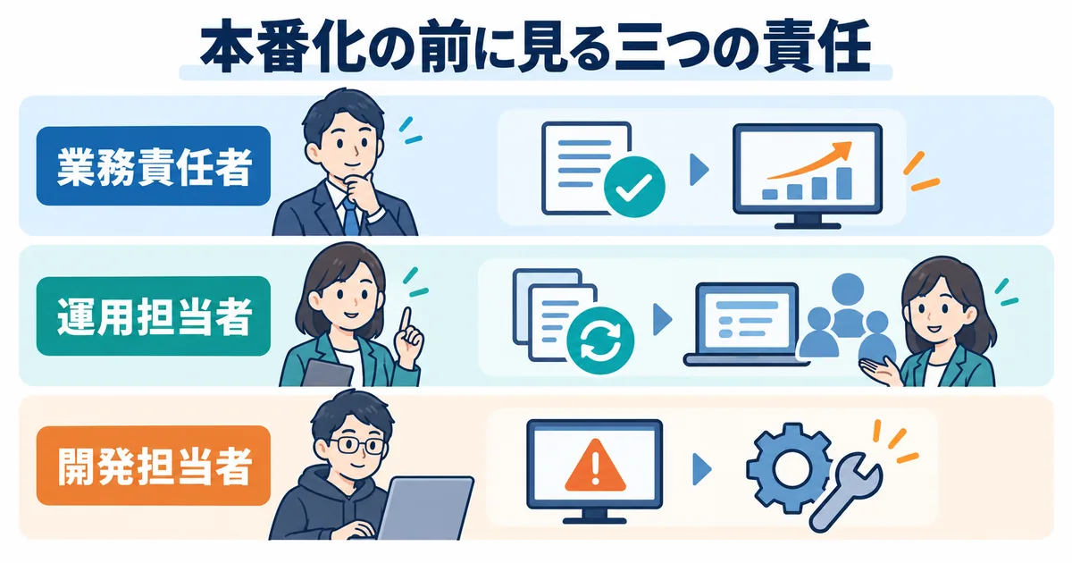 業務責任者、運用担当者、開発担当者が品質、データ更新、障害対応を分担する表