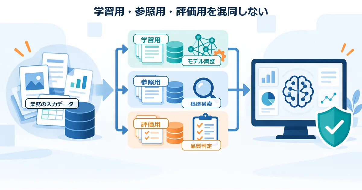業務の入力データを学習用・参照用・評価用に分け、それぞれモデル調整・根拠検索・品質判定へつなぐ構成図