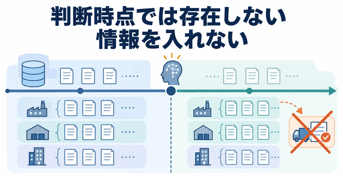 過去の学習期間と将来の評価期間を分離し、同一案件の重複や予測後の結果情報が学習へ紛れ込まないように確認する図