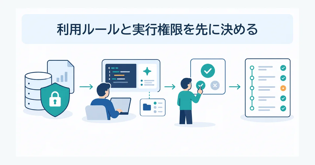 機密区分と最小権限、確認ゲートを通してAI開発支援を使うチームの図