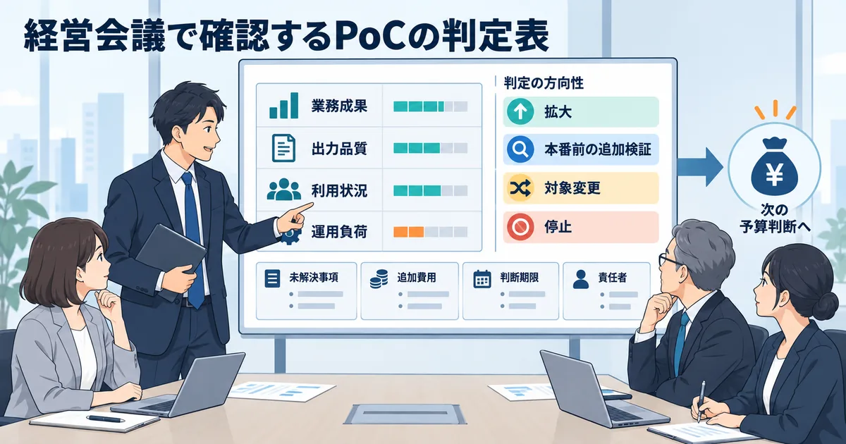 AIシステムのPoC結果を、業務成果、出力品質、利用状況、運用負荷の四項目で経営会議が評価している場面