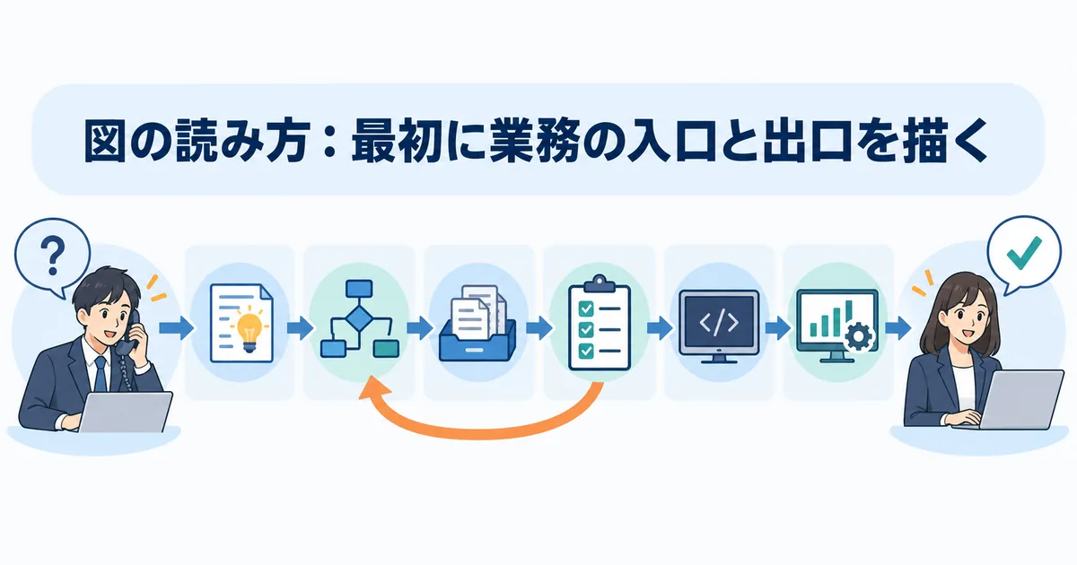企画から要件定義、データ準備、検証、本番開発、運用へ進み、検証結果に応じて前工程へ戻るAIシステム開発の流れ