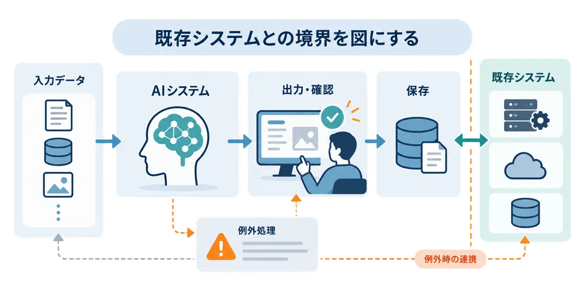 AIシステムの入力データから出力・確認・保存・既存システム連携までを矢印で示し、要件の境界と例外処理を確認する設計図のイメージ