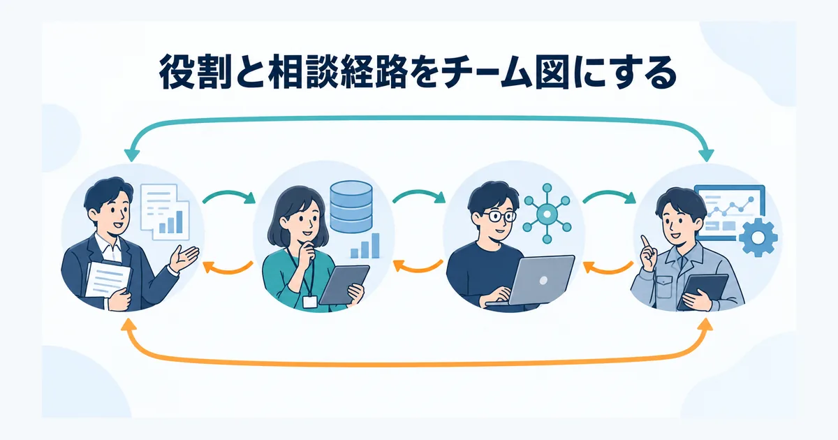 業務オーナー、データ担当、AI開発者、運用担当が連携する内製化チームの役割図