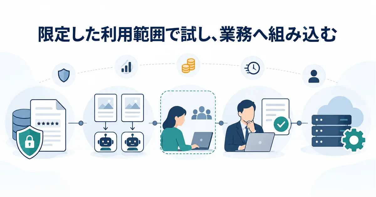 業務データの確認、テスト入力によるAI評価、限定利用から本番化へ進む段階図