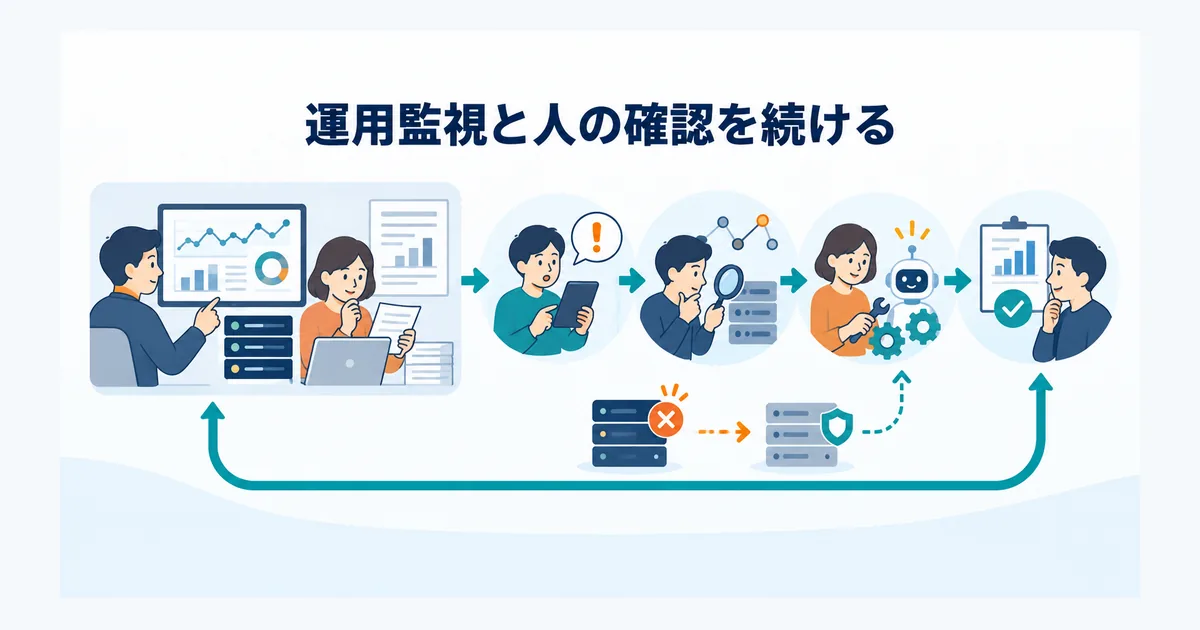 AI導入後の品質確認、利用者からの報告、改善と再評価を回す運用サイクル
