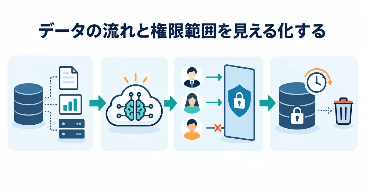 入力データの出所、AI処理、利用者権限、保存先、削除までを示すデータフロー図