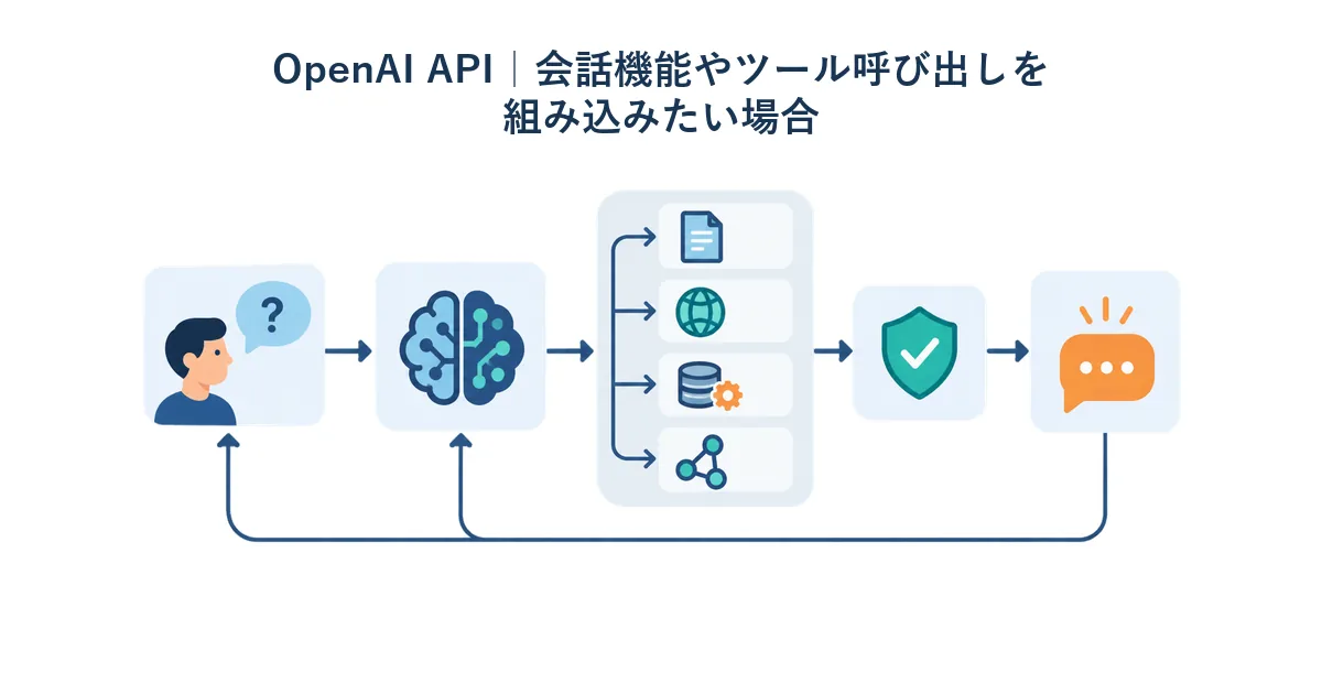 ユーザーの質問からモデルAPI、社内システムの関数呼び出し、検証を経て回答が返るAIアプリ構成図
