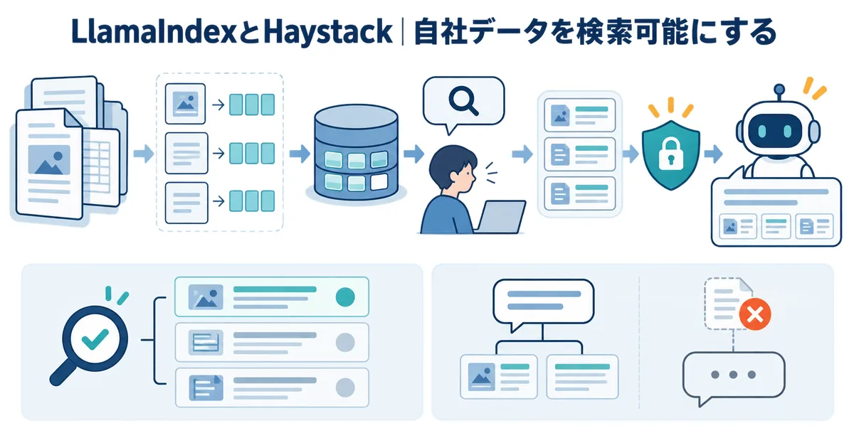 社内文書の取り込み、分割と索引化、検索、権限確認、根拠付き回答までを示すRAG処理図