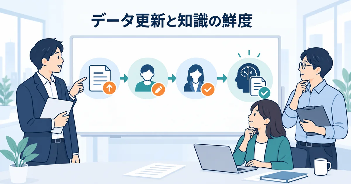 AIが参照する社内資料の更新担当と承認フローをホワイトボードで確認するチーム