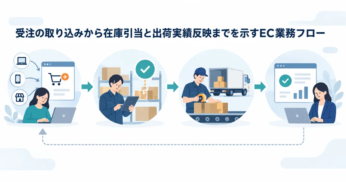 受注の取り込みから在庫引当と出荷実績反映までを示すEC業務フロー