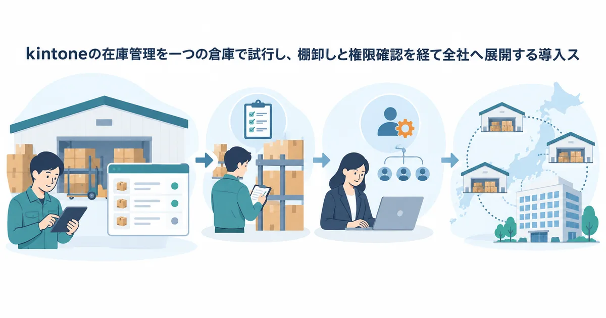 kintoneの在庫管理を一つの倉庫で試行し、棚卸しと権限確認を経て全社へ展開する導入ステップのイラスト
