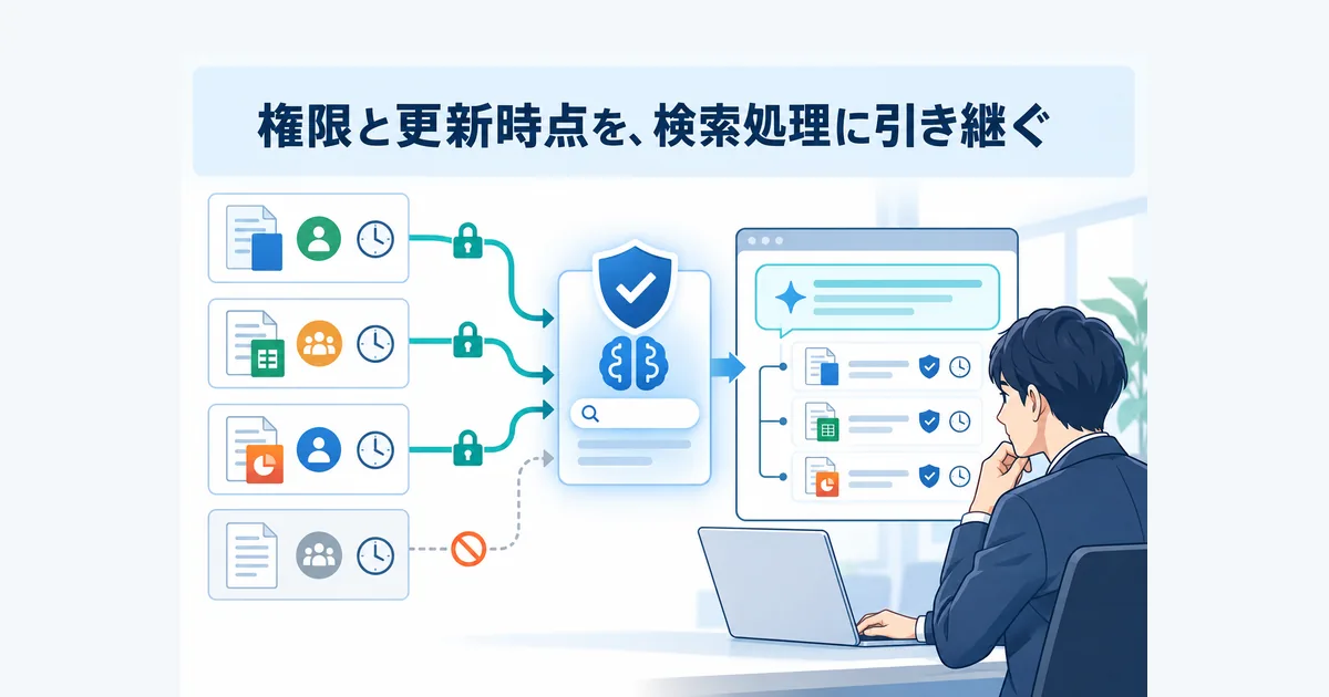閲覧権限と更新日時を確認しながら、社内文書の検索結果をAI回答の根拠として結び付ける設計図