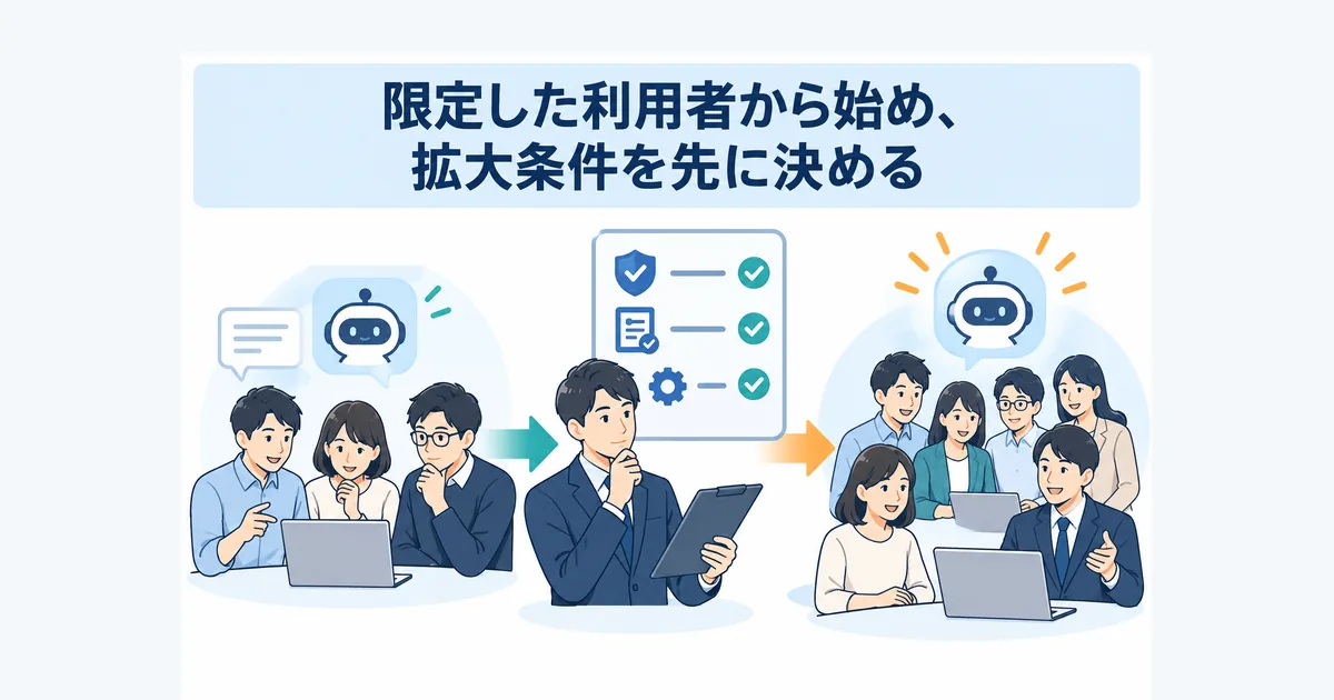 限定した利用部門で試行し、評価結果と運用条件を確認してから利用範囲を広げる段階導入の図