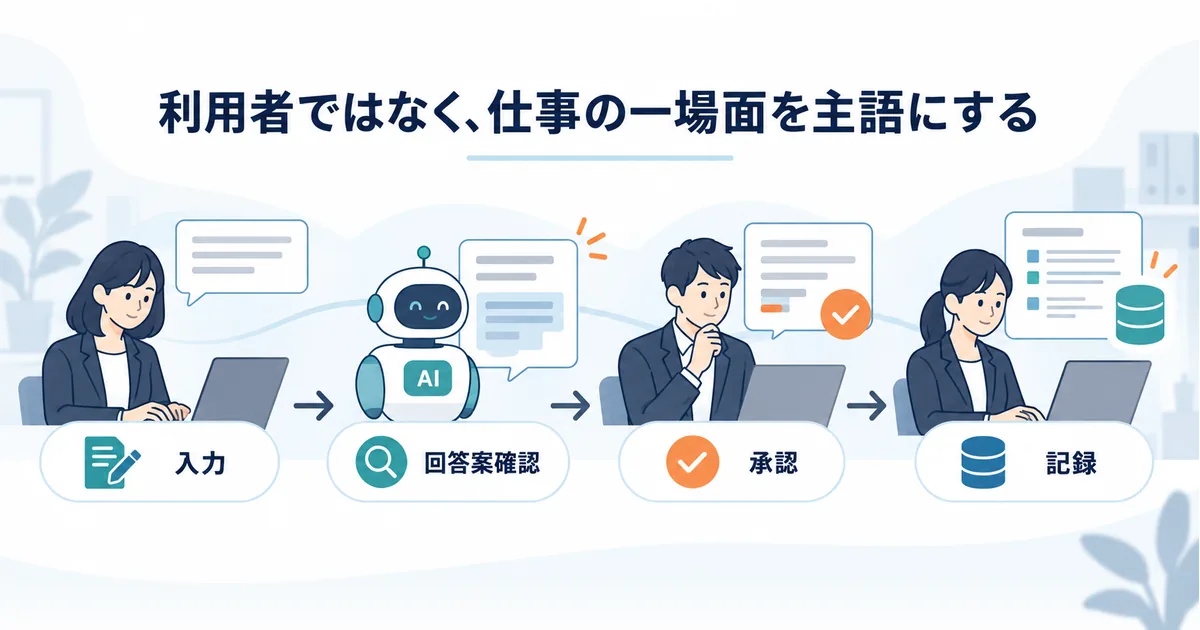 担当者が問い合わせ対応の業務フロー上にAIを配置し、入力・回答案確認・承認・記録の各場面をつないでいるイメージ