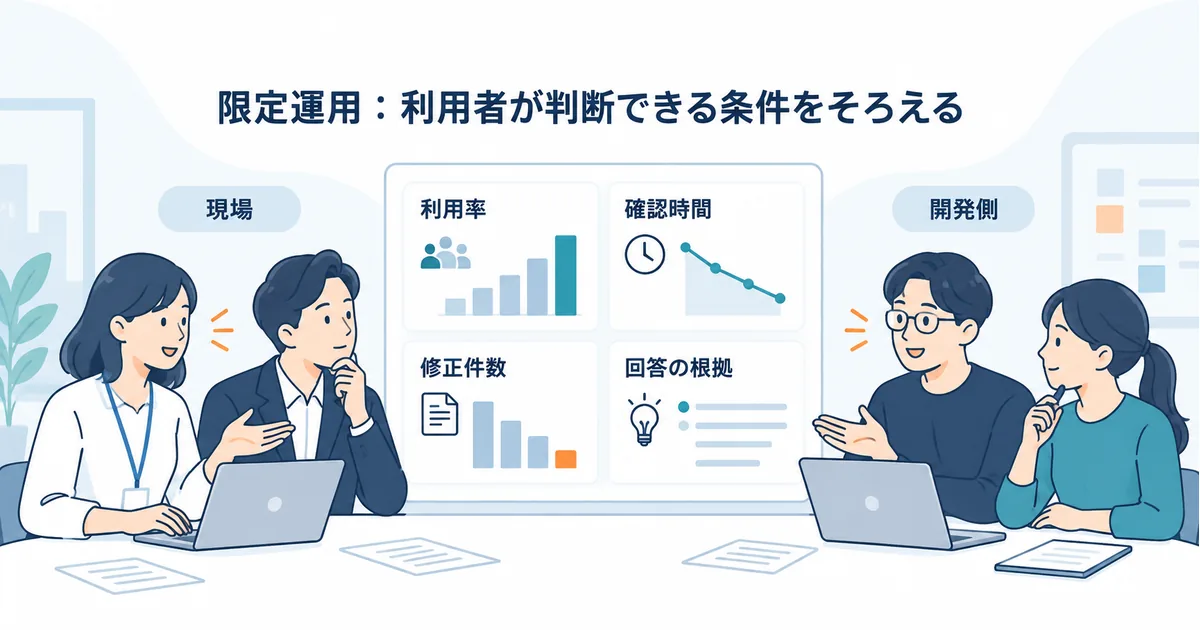 限定運用で、利用率・確認時間・修正件数・回答の根拠を並べて現場と開発側が改善点を確認しているイメージ