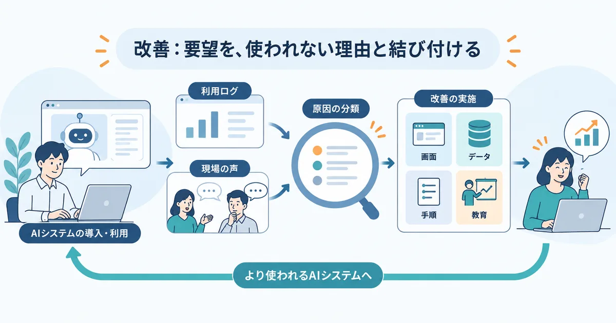 AIシステムの導入後に、利用ログと現場の声をもとに原因を分類し、画面・データ・手順・教育を改善するサイクルのイメージ