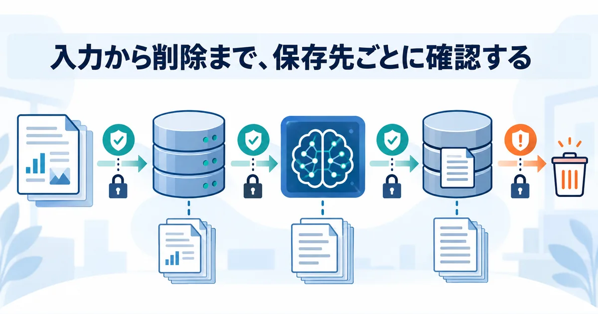 社内文書が業務システム、AIサービス、ログ保存先へ渡る流れと、それぞれの閲覧権限と削除の確認箇所を示す図