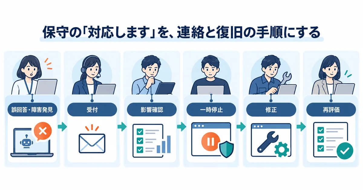 AIの誤回答や障害の発見から受付、影響確認、機能停止、修正、再評価までを担当者別に整理した運用手順の図