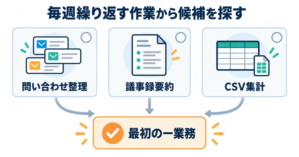 問い合わせ整理、議事録要約、CSV集計から最初の一業務を選ぶ選定図