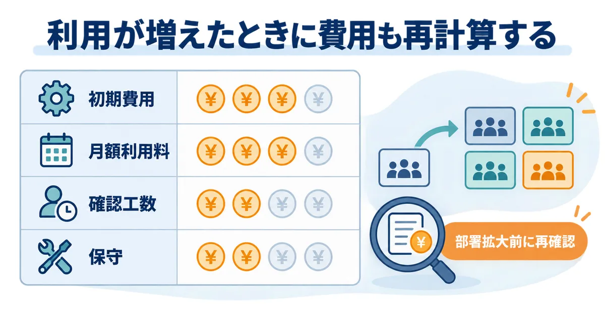初期費用、月額利用料、確認工数、保守を並べ、対象部署の拡大前に見直す費用表